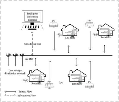 Coordinated Management and Control Strategy in the Low-Voltage Distribution Network Based on the Cloud-Edge Collaborative Mechanism